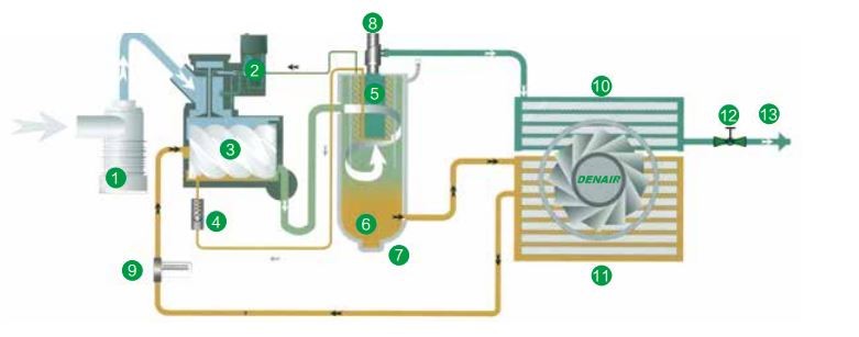Máy nén khí trục vít Dennair DA-37G Máy nén khí trục vít Dennair DA-37G